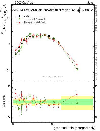 Plot of j.lha.gc in 13000 GeV pp collisions