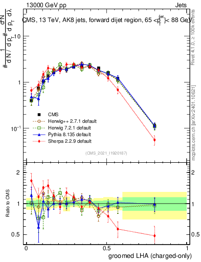 Plot of j.lha.gc in 13000 GeV pp collisions