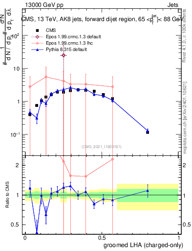 Plot of j.lha.gc in 13000 GeV pp collisions