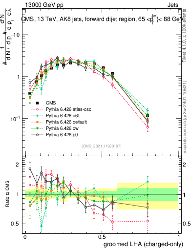 Plot of j.lha.gc in 13000 GeV pp collisions