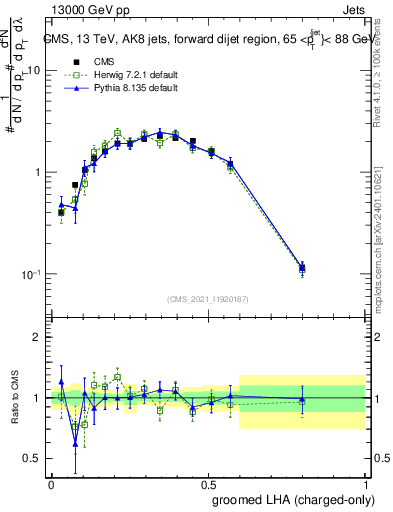 Plot of j.lha.gc in 13000 GeV pp collisions