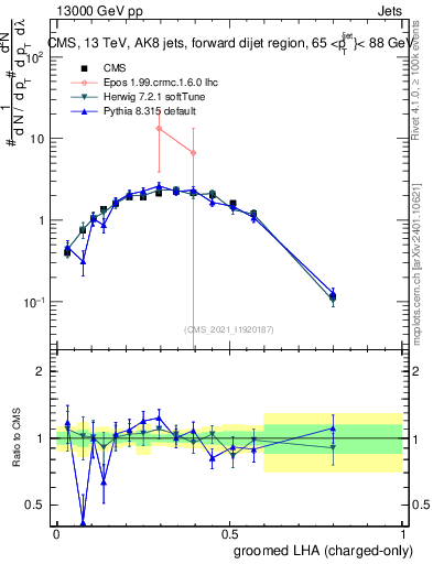 Plot of j.lha.gc in 13000 GeV pp collisions