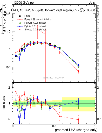 Plot of j.lha.gc in 13000 GeV pp collisions