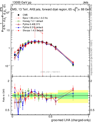 Plot of j.lha.gc in 13000 GeV pp collisions