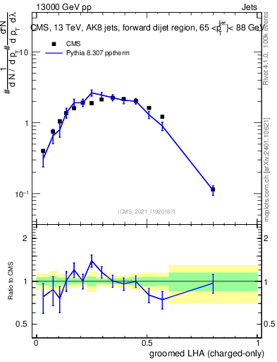 Plot of j.lha.gc in 13000 GeV pp collisions