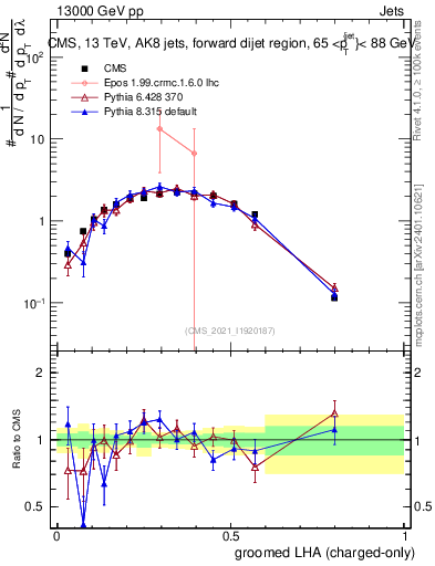 Plot of j.lha.gc in 13000 GeV pp collisions