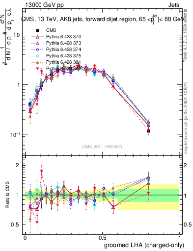 Plot of j.lha.gc in 13000 GeV pp collisions