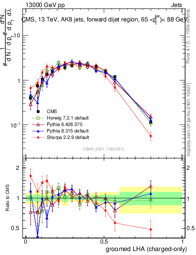 Plot of j.lha.gc in 13000 GeV pp collisions