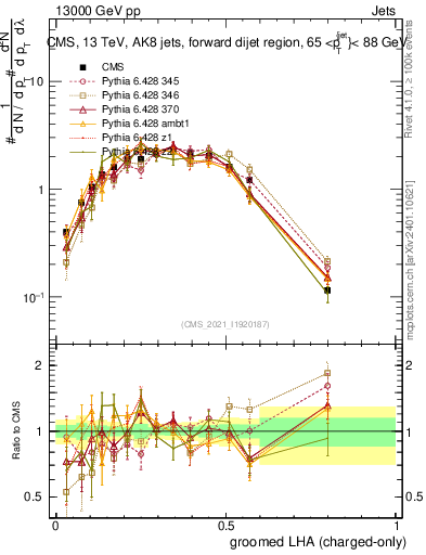 Plot of j.lha.gc in 13000 GeV pp collisions