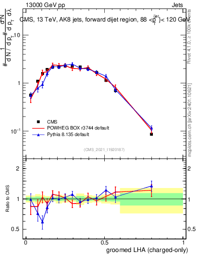 Plot of j.lha.gc in 13000 GeV pp collisions