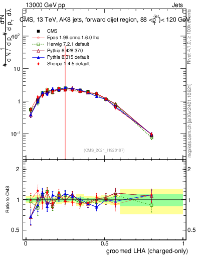 Plot of j.lha.gc in 13000 GeV pp collisions