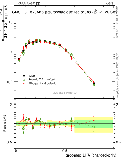 Plot of j.lha.gc in 13000 GeV pp collisions