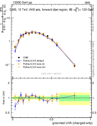 Plot of j.lha.gc in 13000 GeV pp collisions