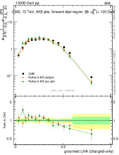 Plot of j.lha.gc in 13000 GeV pp collisions