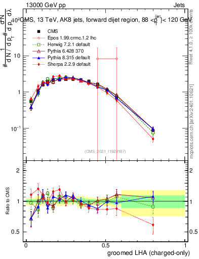 Plot of j.lha.gc in 13000 GeV pp collisions