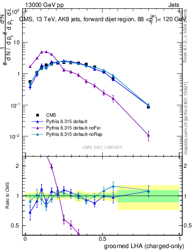 Plot of j.lha.gc in 13000 GeV pp collisions