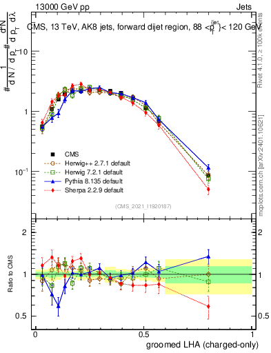 Plot of j.lha.gc in 13000 GeV pp collisions