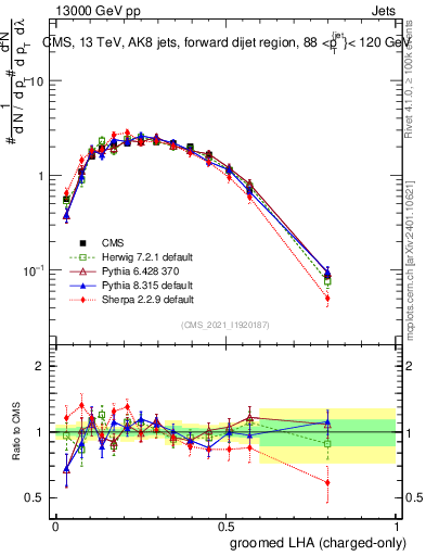 Plot of j.lha.gc in 13000 GeV pp collisions