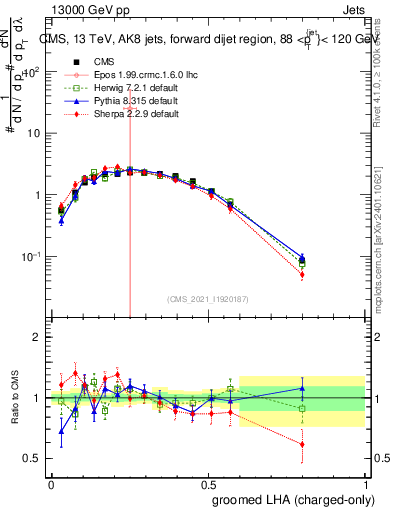 Plot of j.lha.gc in 13000 GeV pp collisions