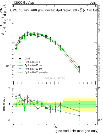 Plot of j.lha.gc in 13000 GeV pp collisions