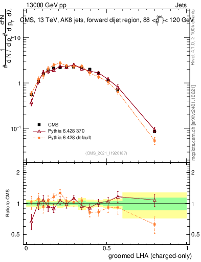 Plot of j.lha.gc in 13000 GeV pp collisions