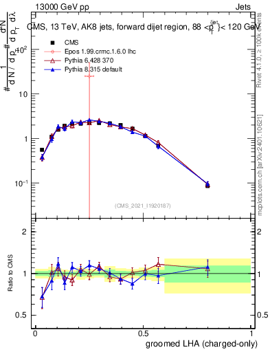 Plot of j.lha.gc in 13000 GeV pp collisions