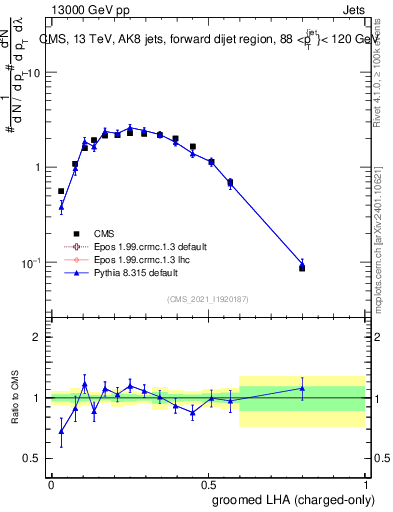 Plot of j.lha.gc in 13000 GeV pp collisions
