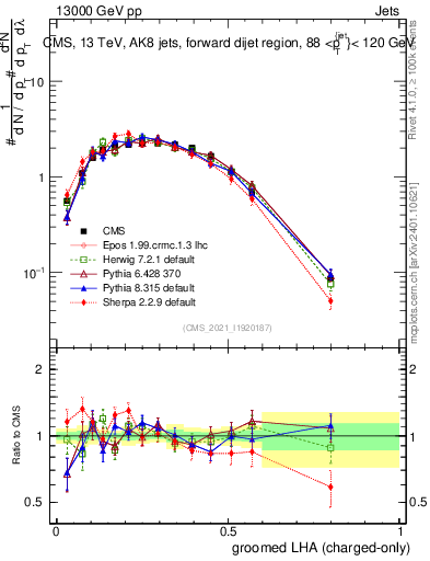 Plot of j.lha.gc in 13000 GeV pp collisions