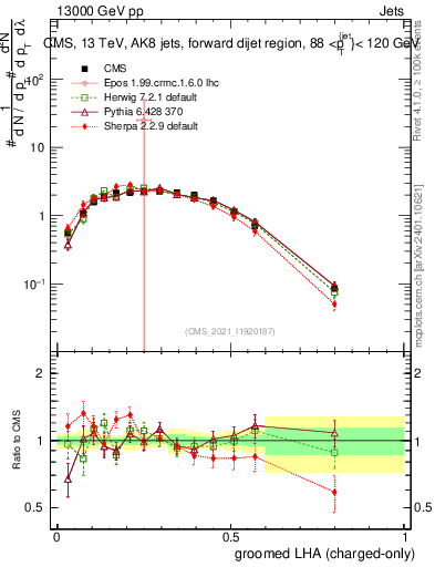 Plot of j.lha.gc in 13000 GeV pp collisions