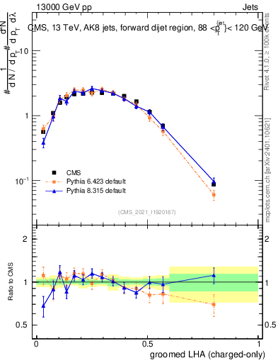 Plot of j.lha.gc in 13000 GeV pp collisions