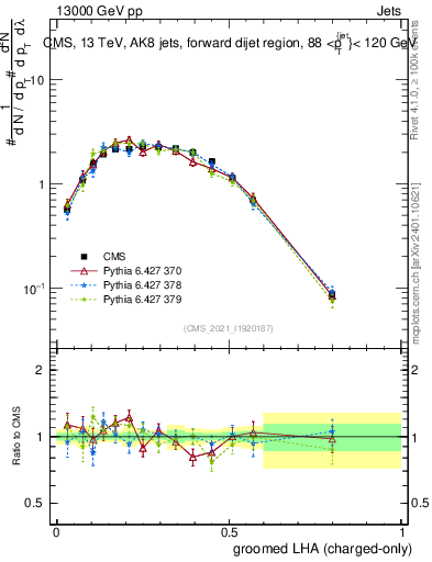 Plot of j.lha.gc in 13000 GeV pp collisions