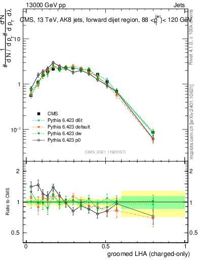 Plot of j.lha.gc in 13000 GeV pp collisions
