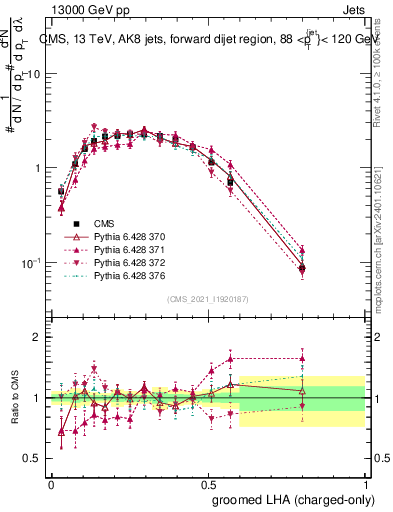 Plot of j.lha.gc in 13000 GeV pp collisions