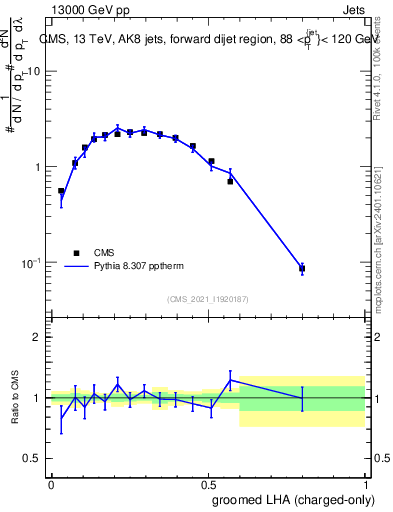 Plot of j.lha.gc in 13000 GeV pp collisions