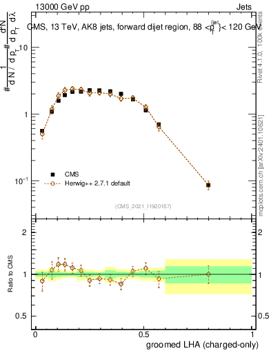 Plot of j.lha.gc in 13000 GeV pp collisions