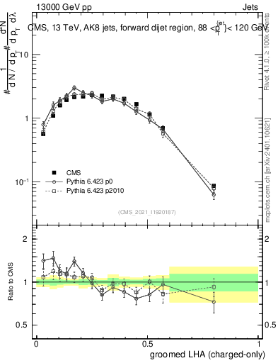 Plot of j.lha.gc in 13000 GeV pp collisions