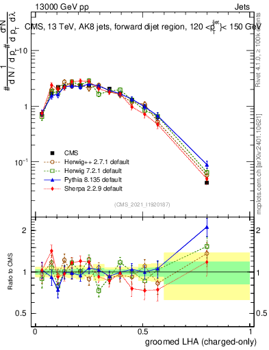 Plot of j.lha.gc in 13000 GeV pp collisions