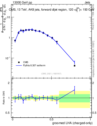 Plot of j.lha.gc in 13000 GeV pp collisions