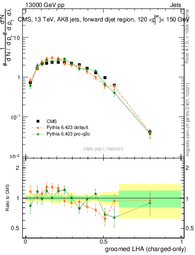 Plot of j.lha.gc in 13000 GeV pp collisions