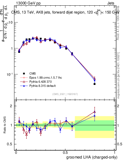 Plot of j.lha.gc in 13000 GeV pp collisions
