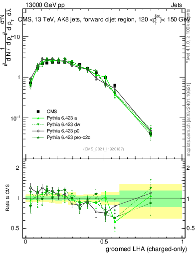 Plot of j.lha.gc in 13000 GeV pp collisions