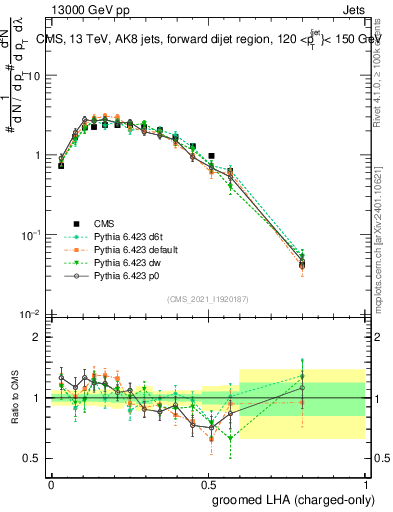 Plot of j.lha.gc in 13000 GeV pp collisions