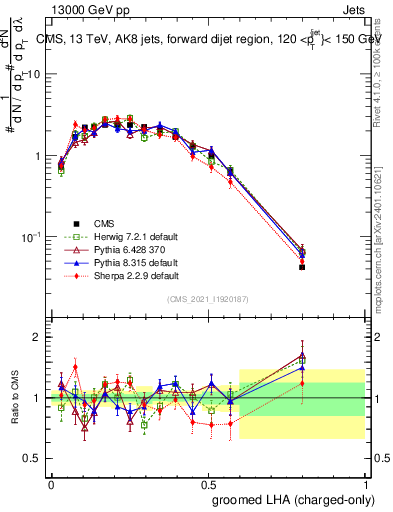 Plot of j.lha.gc in 13000 GeV pp collisions