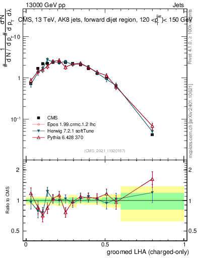 Plot of j.lha.gc in 13000 GeV pp collisions