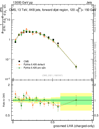 Plot of j.lha.gc in 13000 GeV pp collisions