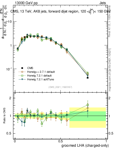 Plot of j.lha.gc in 13000 GeV pp collisions