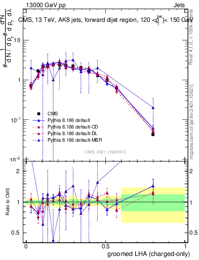 Plot of j.lha.gc in 13000 GeV pp collisions