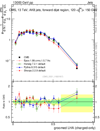 Plot of j.lha.gc in 13000 GeV pp collisions