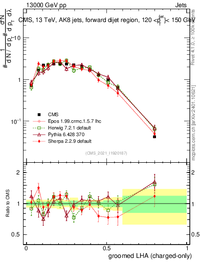 Plot of j.lha.gc in 13000 GeV pp collisions