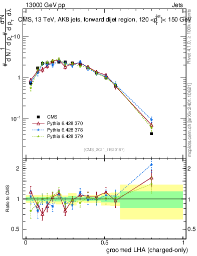 Plot of j.lha.gc in 13000 GeV pp collisions